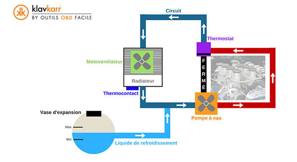 fonctionnement du circuit de refroidissement